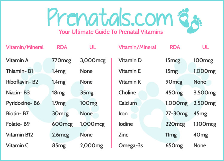 Prenatal Vitamin Ingredients Chart